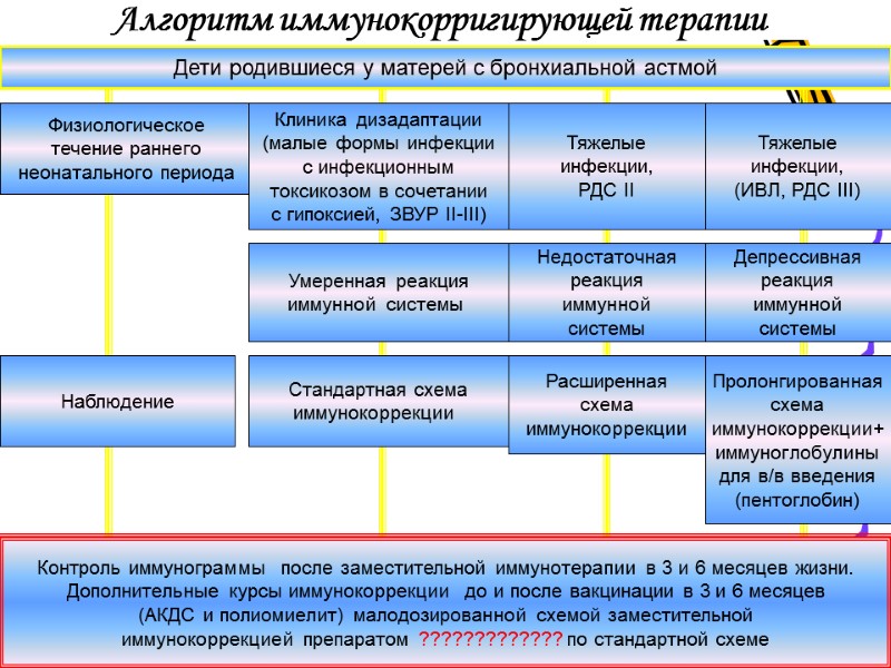 Алгоритм иммунокорригирующей терапии Дети родившиеся у матерей с бронхиальной астмой Физиологическое течение раннего неонатального